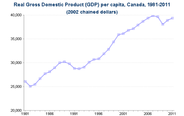GDP growth in Canada per capita
