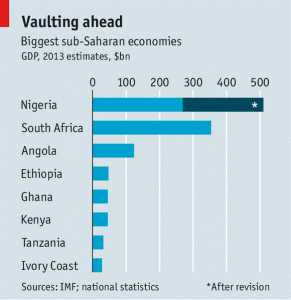 Nigeria's GDP revision