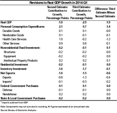 US quarterly GDP revision