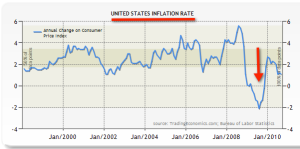 United-States-Inflation-rate-History