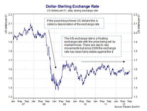 dollar sterling exchange