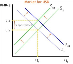 supply and demand for exchange rates
