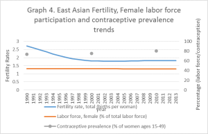 Graph 4, East Asian labor force