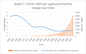Graph 7, China's GDP