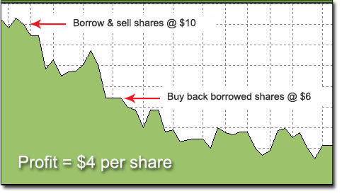 short-selling graph